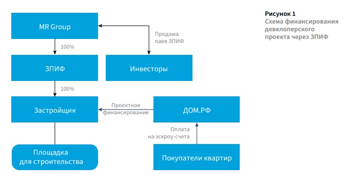 Схема финансирования девелоперского проекта через ЗПИФ