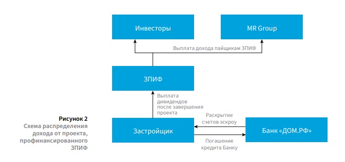 Схема распределения дохода проекта, профинансированного ЗПИФ